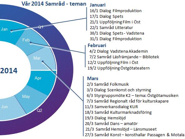 Samråd har genomförts vid ett tjugotal tillfällen utifrån temaområden under våren 2014 som; dans, konst, folkmusik, designutveckling, läsfrämjande, litteratur,