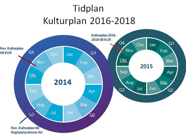 Inledning Östergötlands kulturplan 2012-2014 är ett regionalt planeringsverktyg och styrdokument för utvecklingen av kulturen i Östergötland.