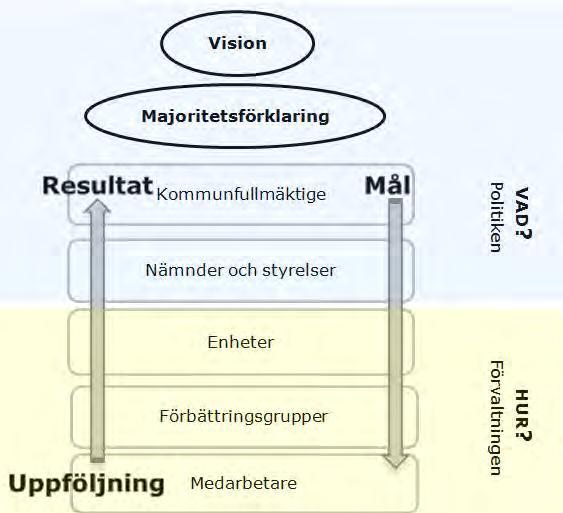 Modell för mål- och resultatstyrning i Strängnäs kommun. Visionen anger färdriktningen i ett längre perspektiv.