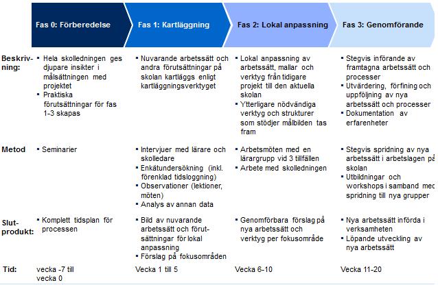 Huvudmålet med utveckling av processer och arbetssätt är att skapa och renodla en lärande organisation som jobbar med ständiga förbättringar där undervisningen varje dag blir lite bättre och bygger