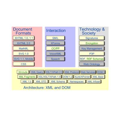 World Wide Web Consortium (1994- ) Industrikonsortium specificera webbstandarder Cirka 400 medlemmar industri, samhälle, akademi Global täckning Tar