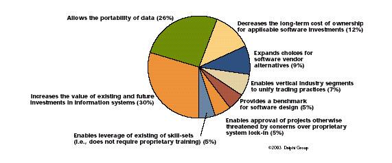 Allow portability of data (26%) Increase the value of existing and future investments in information systems (30%) 17 Hur välja och använda standarder?