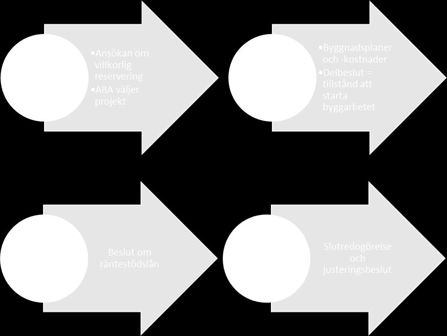 2.9 Projektbehandlingen på ARA Vid projektbehandlingen av kortvariga räntestöd för byggnadslån iakttas tillämpliga delar av ARAs förfaranden för normala räntestödshyresbostäder.