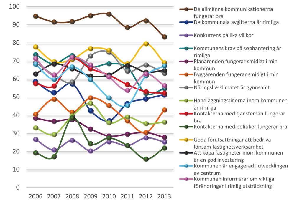 FÖRÄNDRINGAR ÖVER TID Fastighetsägarna har sedan 2006 genomfört mätningar av fastighetsföretagarklimatet i samarbete med Demoskop.