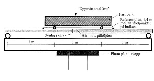 Resultat av provningar av Ruukki hylsskarvar utförda av KTH och Piling Development AB, Uppsala, 2008.) Böjprovning utfördes med uppställning enligt nedan.