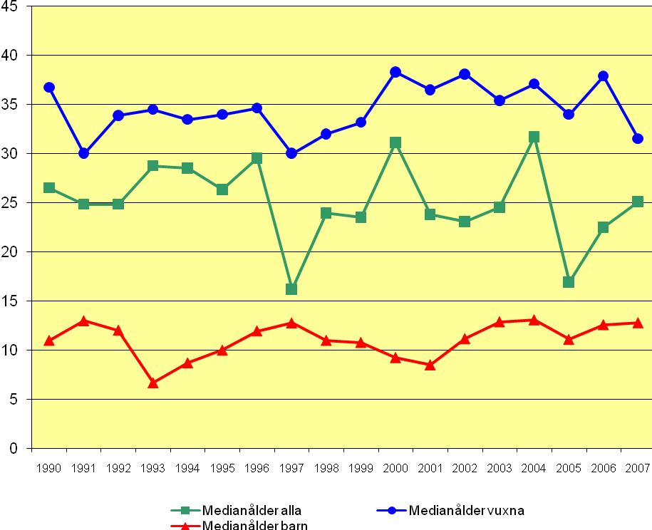 Ålder vid operation: Diagrammet ovan visar patientens ålder vid operation (medianvärde).