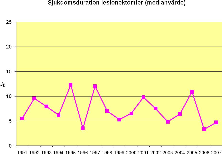 Sjukdomsdurationen för lesionsgruppen har varierat mellan 5 och 12 år.