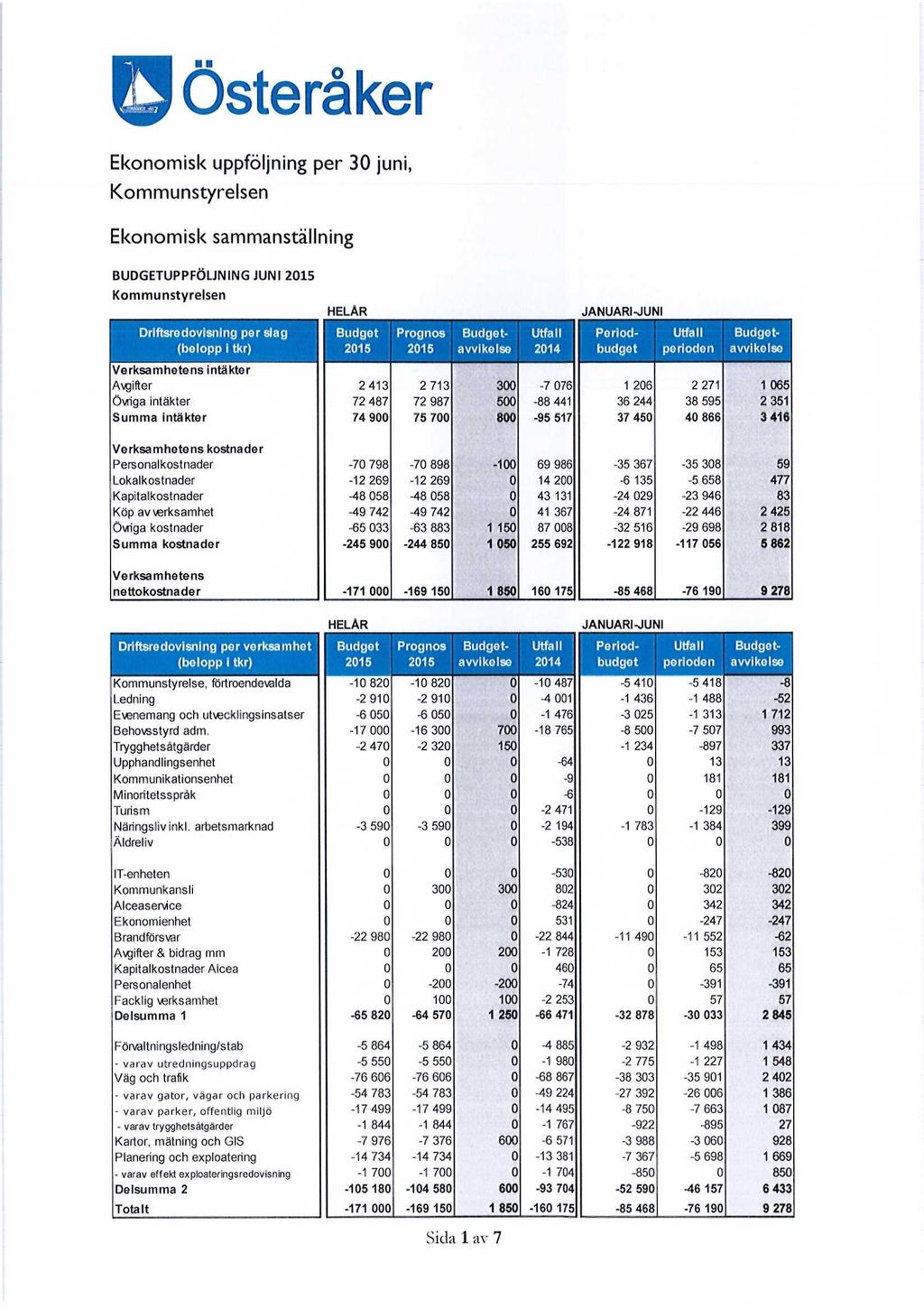 Österåker Ekonomisk uppföljning per 30 juni, Kommunstyrelsen Ekonomisk sammanställning BUDGETUPPFÖLJNING JUNI 2015 Kommunstyrelsen HELÅR JANUARI-JUNI Driftsredovisning per slag Budget Prognos Budget