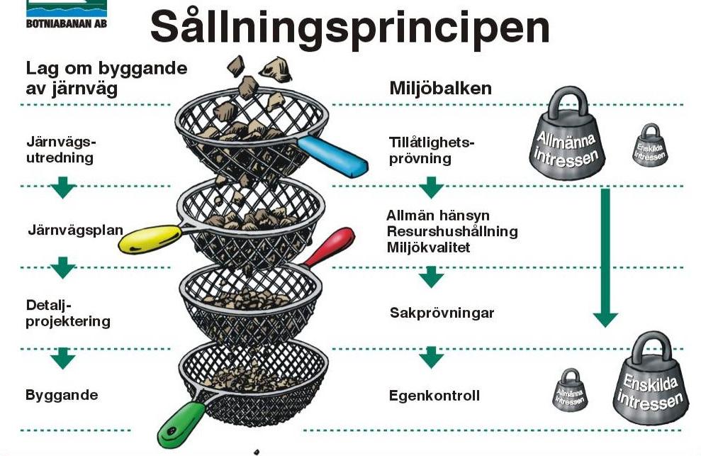 Med sållningsprincipen menar vi, kortfattat, att varje fråga bör hanteras på rätt nivå i processen.