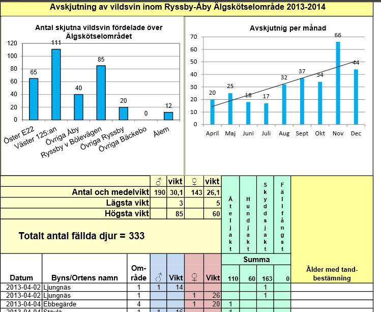 75 80 % rapporteras till hemsidan