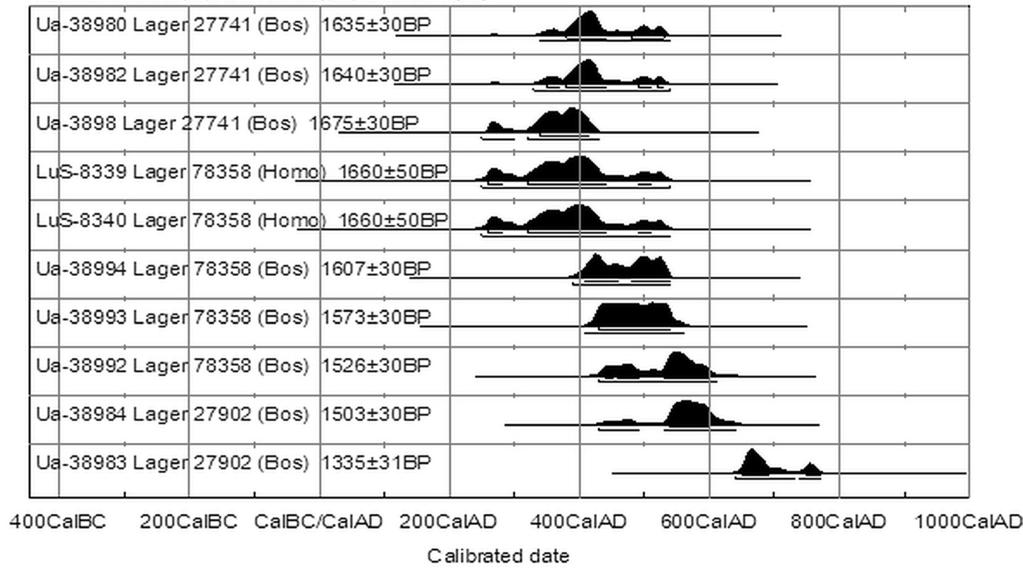 Fig. 3. 14 C-dateringar av djur och människoben från kulturlager (L27741, L78358 och L2792) kring ceremonihuset. 14 C-dateringar av ben ligger mellan 35 55 med en tyngdpunkt på 4-talet.