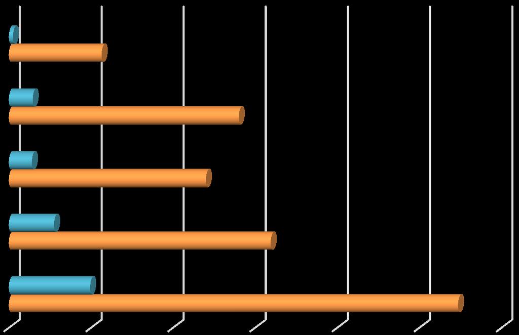 2.4.3 Markberedningens effekter på plantans utveckling Markberedning har en positiv effekt på plantan under ungdomstiden (Örlander, et al., 1998).