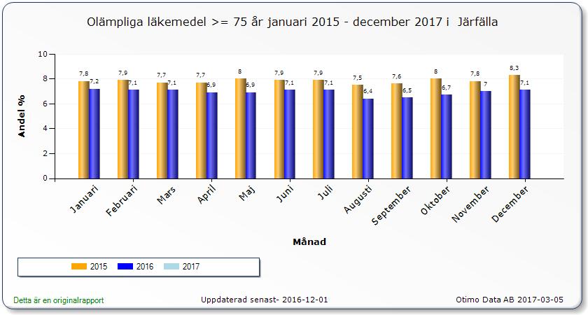 Resultat visar att differensen mellan antal som tackat ja och de som fick munhälsobedömning är stor. Resultatet visar också att knappt någon utbildning skett under 2016, ej godtagbart.