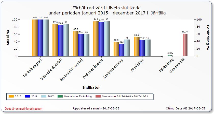 Palliativa registret I svenska palliativregistret finns data tillgängligt som beskriver resultaten för vård och omsorg vid livets slutskede.