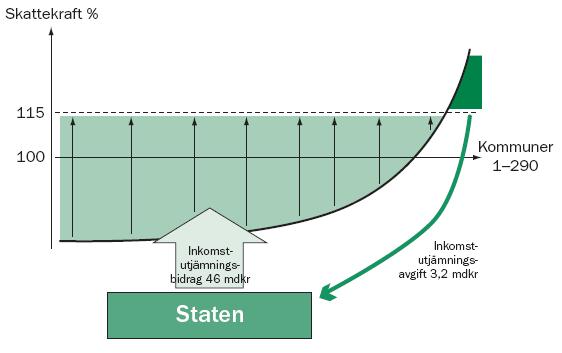 Ekonomi En ny kommuninvånare påverkar både kommunens intäkter och kostnader på olika sätt, främst beroende på ålder.