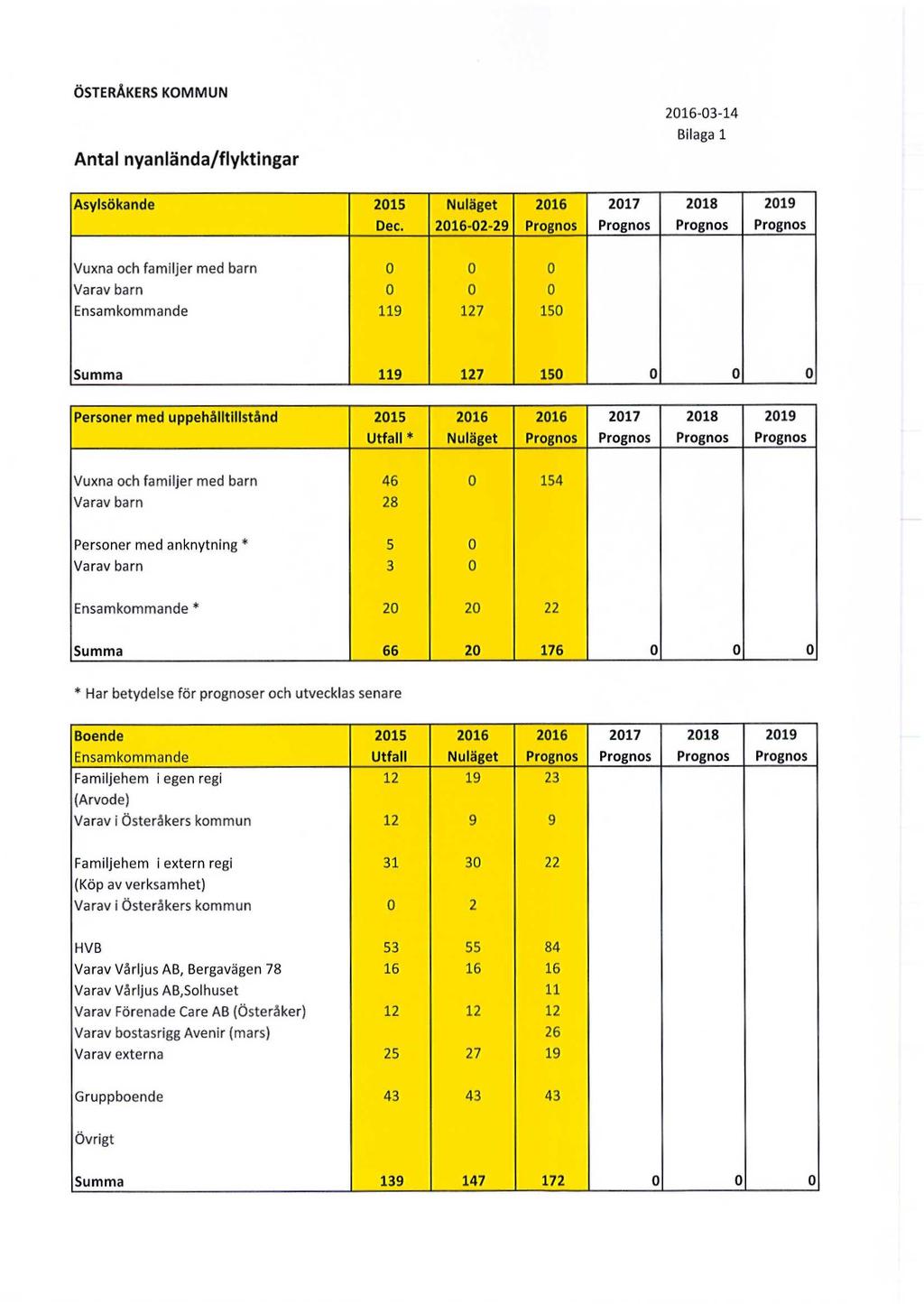 Antal nyanlända/flyktingar Bilaga 1 Asylsökande 2015 Dec.