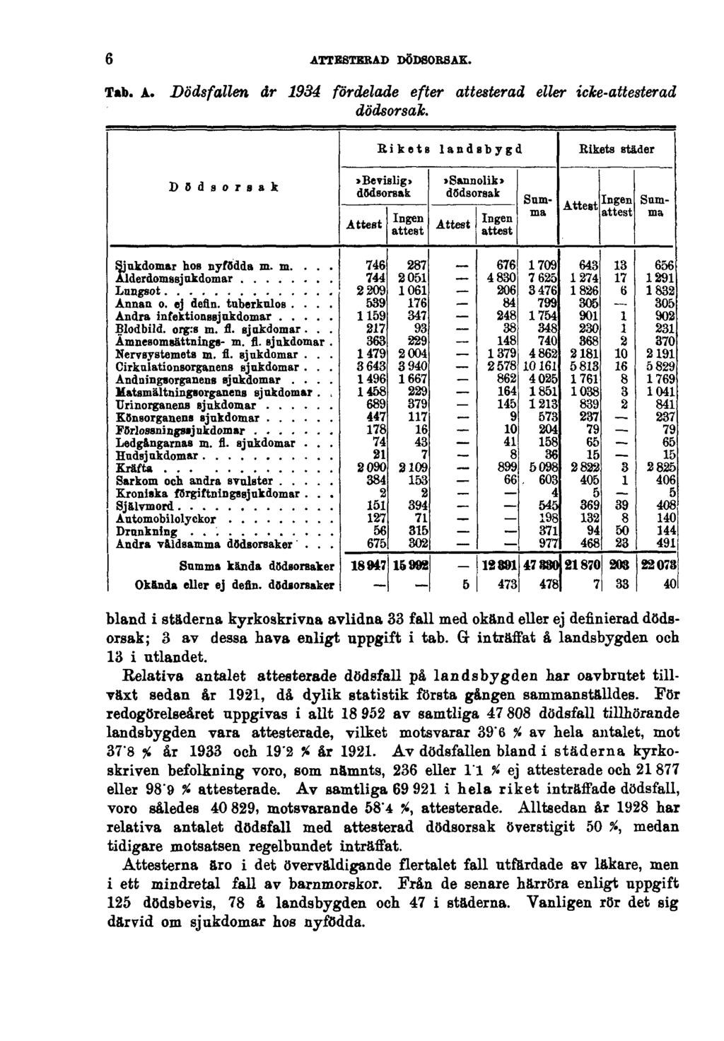 6 ATTESTERAD DÖDSORSAK. Tab. A. Dödsfallen år 1934 fördelade efter attesterad eller icke-attesterad dödsorsak.