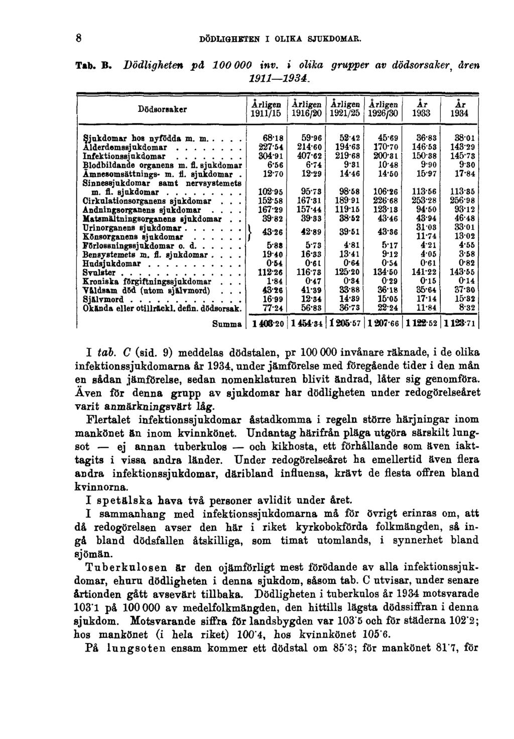 8 DÖDLIGHETEN I OLIKA SJUKDOMAR. Tab. B. Dödligheten på l00000 inv. i olika grupper av dödsorsaker, åren 1911 1934. I tab. C (sid.