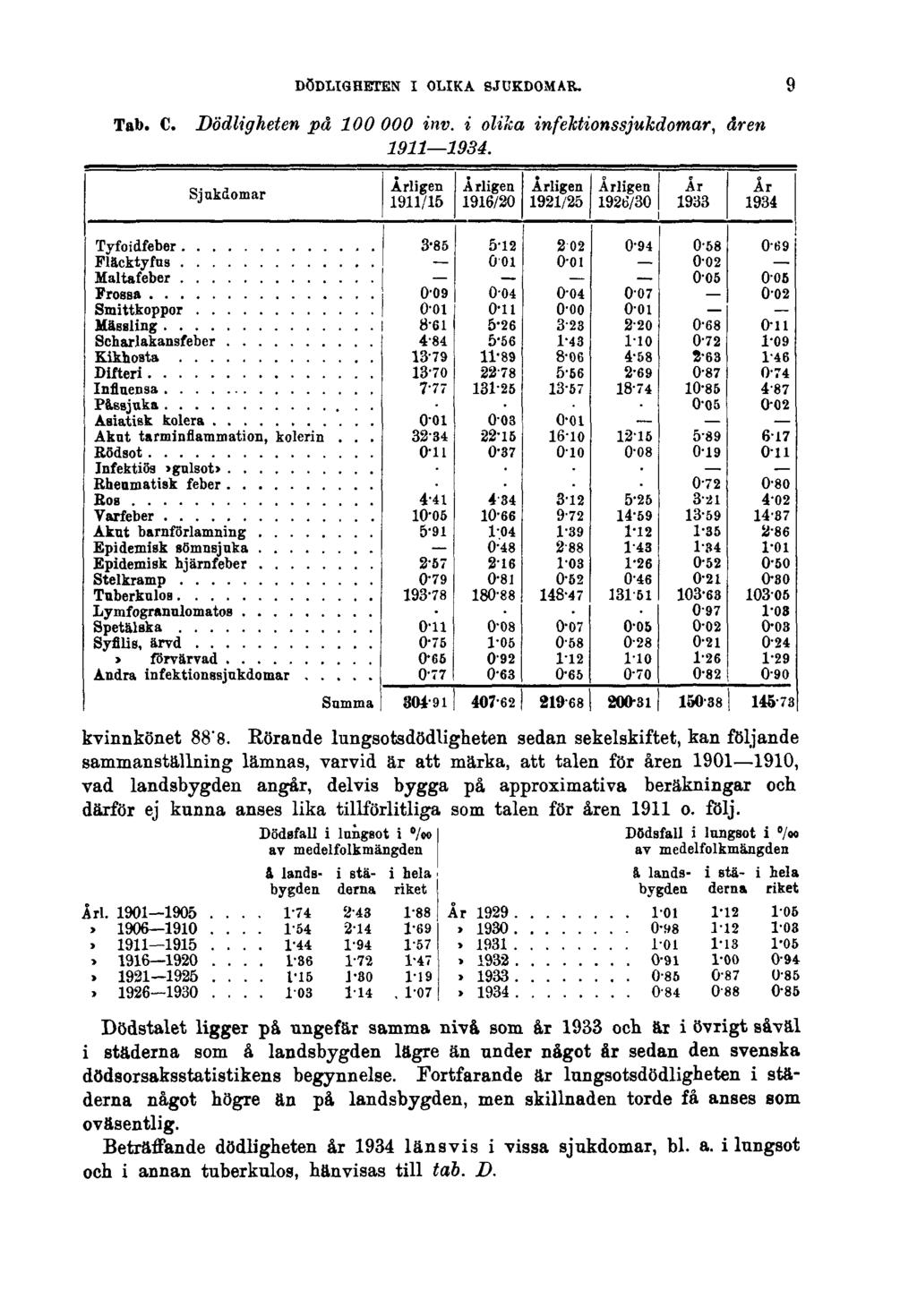 DÖDLIGHETEN I OLIKA SJUKDOMAR. Tab. C. Dödligheten på 100000 inv. i olika infektionssjukdomar, åren 1911 1934. 9 kvinnkönet 88'8.