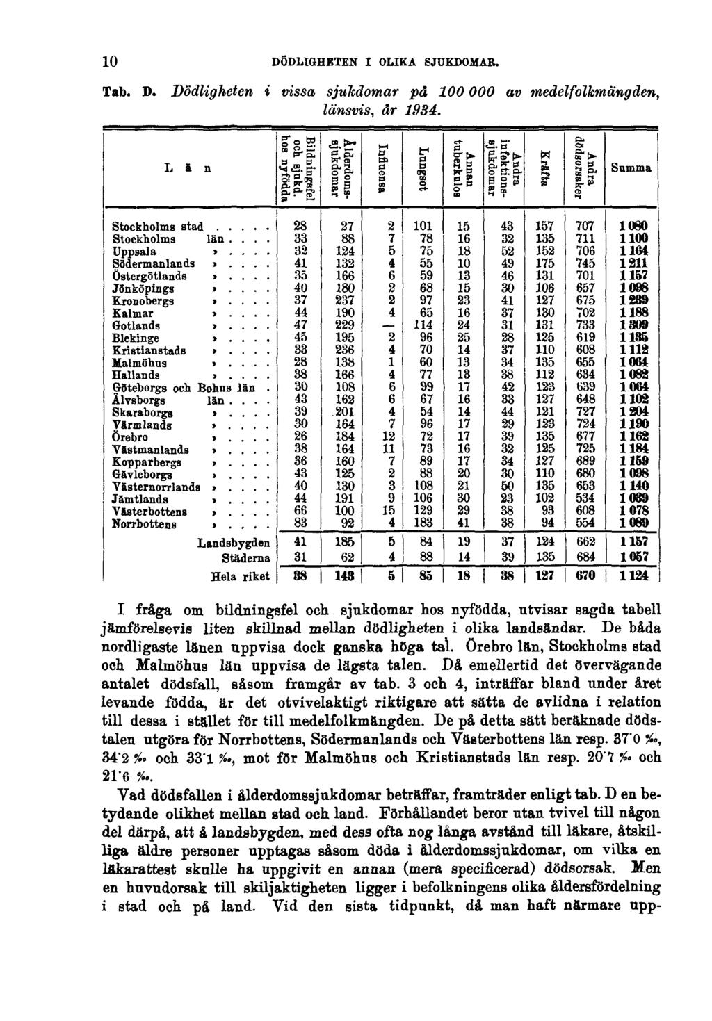 10 DÖDLIGHETEN I OLIKA SJUKDOMAR. Tab. D. Dödligheten i vissa sjukdomar på 100000 länsvis, år 1934.