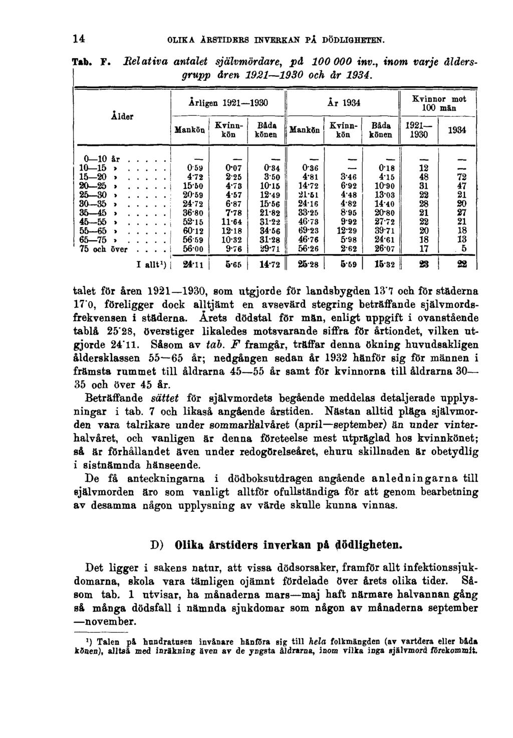 14 OLIKA ÅRSTIDERS INVERKAN PÅ DÖDLIGHETEN. Tab. F. Relativa antalet självmördare, på 100000 inv., inom varje åldersgrupp åren 1921 1930 och år 1934.