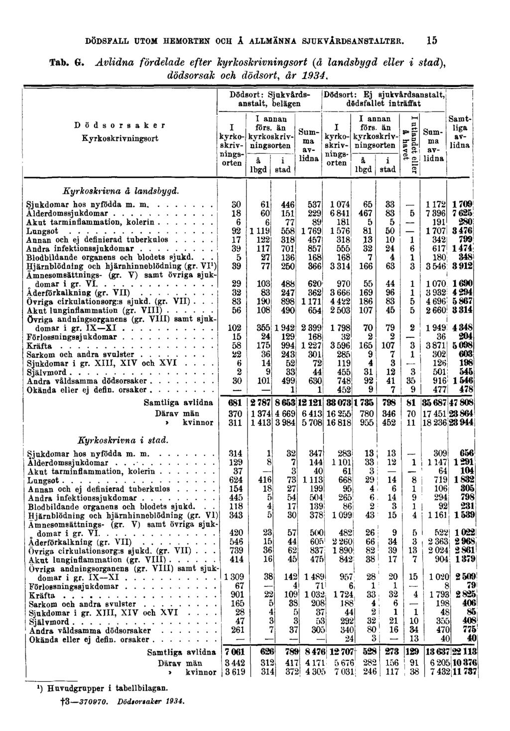 DÖDSFALL UTOM HEMORTEN OCH Å ALLMÄNNA SJUKVÅRDSANSTALTER. Tab. G.