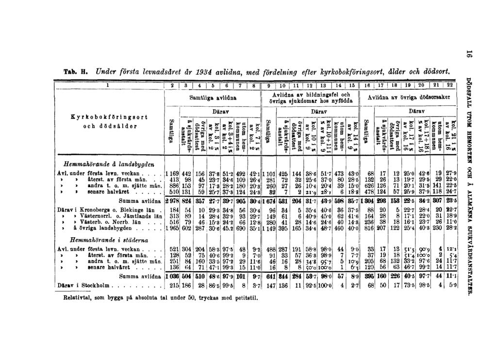 Tab. H. Under första levnadsåret år 1934 avlidna, med fördelning efter kyrkobokföringsort, ålder och dödsort.