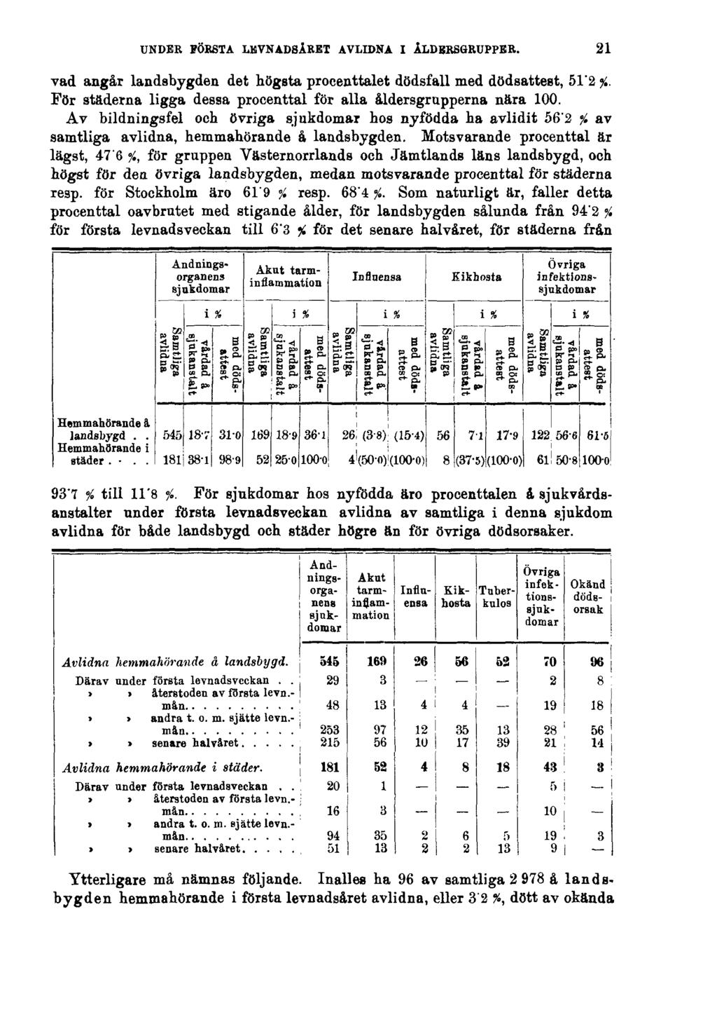 UNDER FÖESTA L E V N A D S Å R E TAVLIDNAIÅLDERSGRUPPER. vad angår landsbygden det högsta procenttalet dödsfall med dödsattest, 512 %.