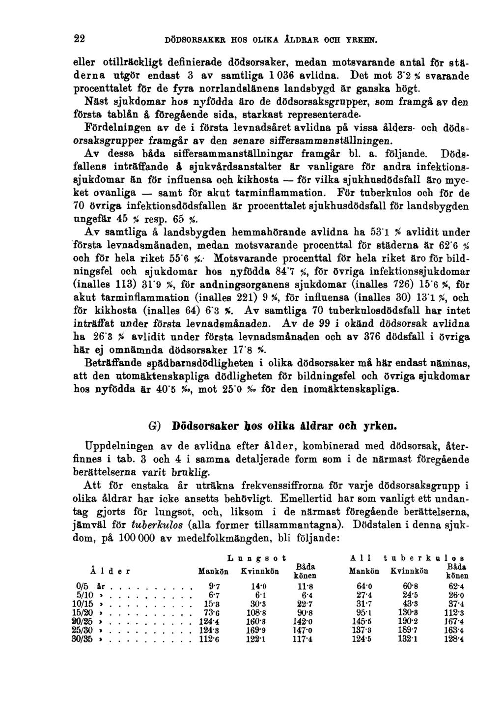 22 DÖDSORSAKER HOS OLIKA ÅLDRAR OCH YRKEN. eller otillräckligt definierade dödsorsaker, medan motsvarande antal för städerna utgör endast 3 av samtliga 1036 avlidna.