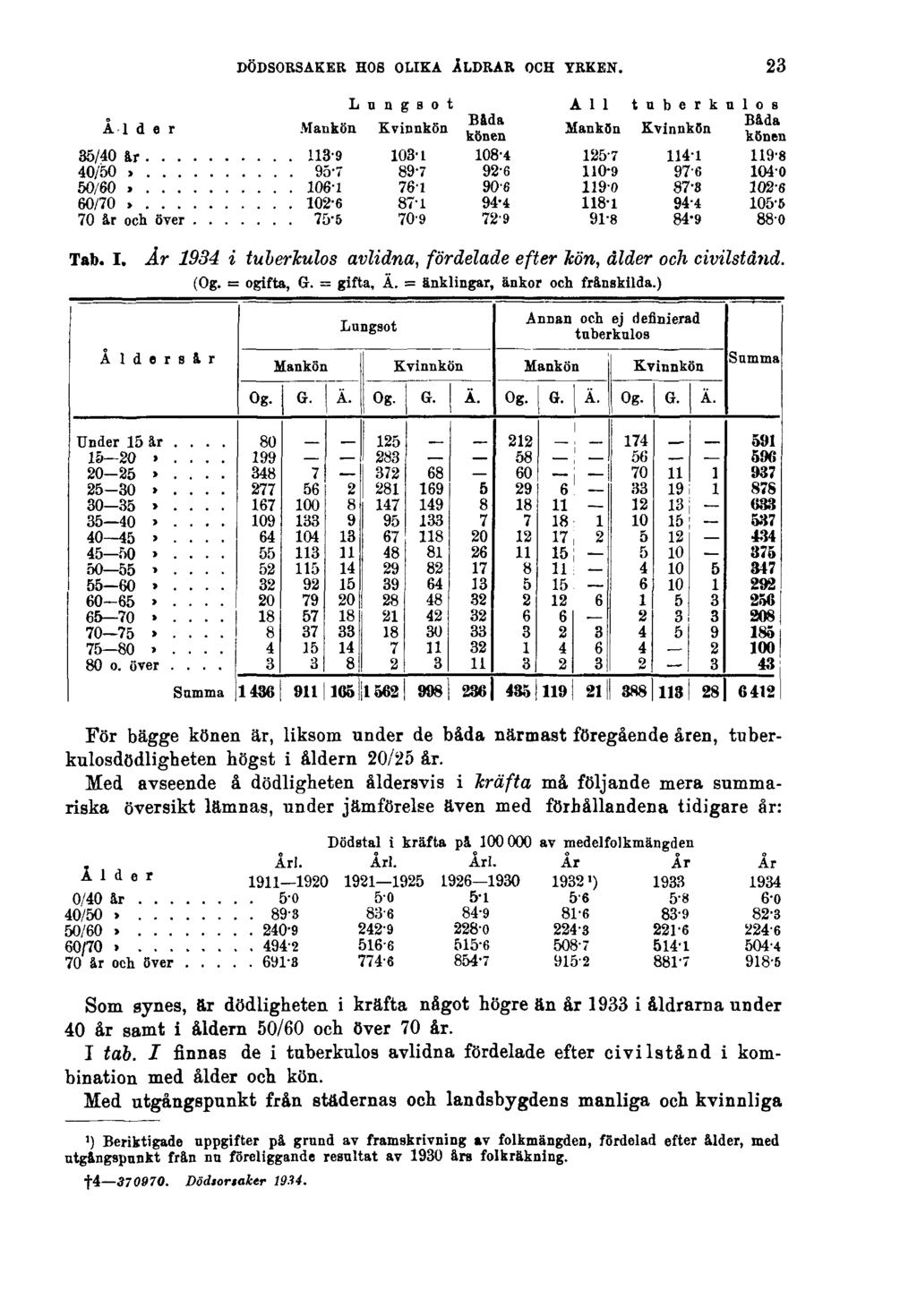 DÖDSORSAKER HOS OLIKA ÅLDRAR OCH YRKEN. 23 Tab. I. År 1934 i tuberkulos avlidna, fördelade efter hön, ålder och civilstånd. (Og. = ogifta, G. = gifta, Ä. = änklingar, änkor och frånskilda.