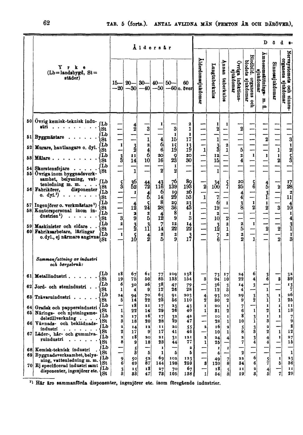 62 TAB. 5 (forts.).