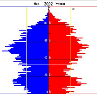 Även den demografiska strukturen på befolkningen har förändrats. Befolkningen i Haparanda har blivit äldre och medelåldern har stigit från (2004) till (2014).