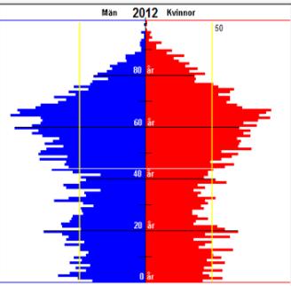 Som vi ser nedan har Haparandas utveckling varit negativ d.v.s. andelen 0-45 år minskar medan andelen äldre 45- och äldre ökar.