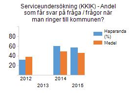 Medborgaren i centrum Indikatorn avser en viktig serviceaspekt för den enskilda medborgaren som kontaktar kommunen: tillgänglighet i telefon.