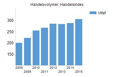 Antal besöksnätter (kommersiella) Handelsvolymer, Handelsindex Vad ger företagarna för sammanfattande omdöme om den KOMMUNALA SERVICEN till företagen, Nöjd-Kund- Index 0-100?