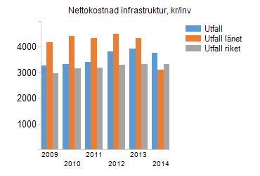 Nämndens Mål Indikatorer Senaste kommentar Öka attraktiviteten och tillgängligheten genom förbättrad infrastruktur Nettokostnad infrastruktur, kr/inv Stora satsningar har genomförts för att förbättra