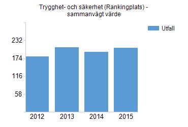 Skapa klimatsmart verksamhet genom minskad energiförbrukning Haparanda ska bli en mer attraktiv ort genom ökad säkerhet och trygghet.