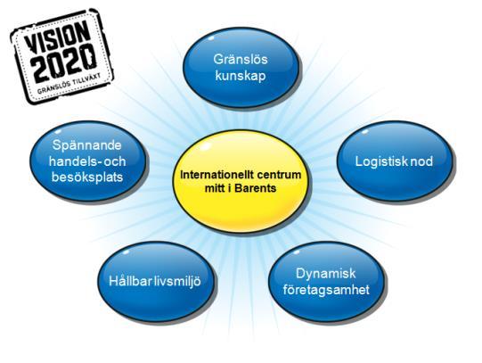 2. Förvaltningsberättelse Omvärldsanalys - Målredovisning Haparanda har tillsammans med Tornio stad en gemensam vision (Vision 2020), som ett långsiktigt mål, en önskad framtida bild över hur vi vill