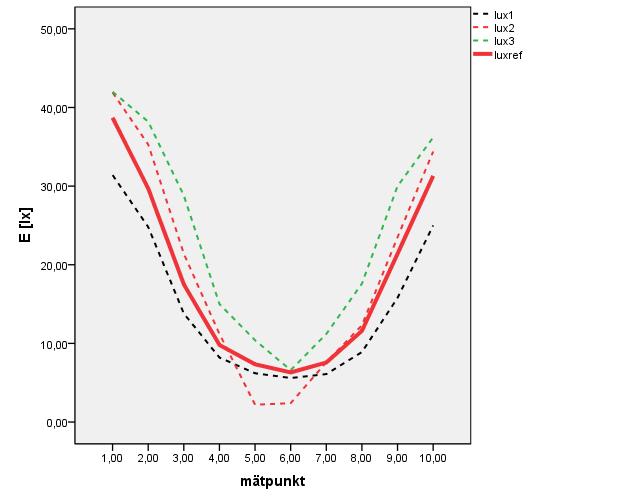 4. Mätningar och inledande resultat 4.1. Inledande test av mobil luxmätning Inledningsvis gjordes ett enkelt test av den mobila luxmetermätningen.