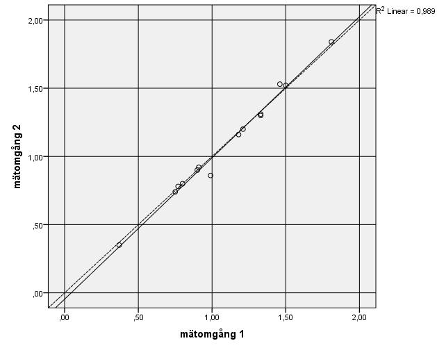 Figur 6 visar repeterbarheten vid mobil mätning av vägytans medelluminans, L medrlt. Figur 6. Vägytans medelluminans, L medrlt, vid upprepad mätning.