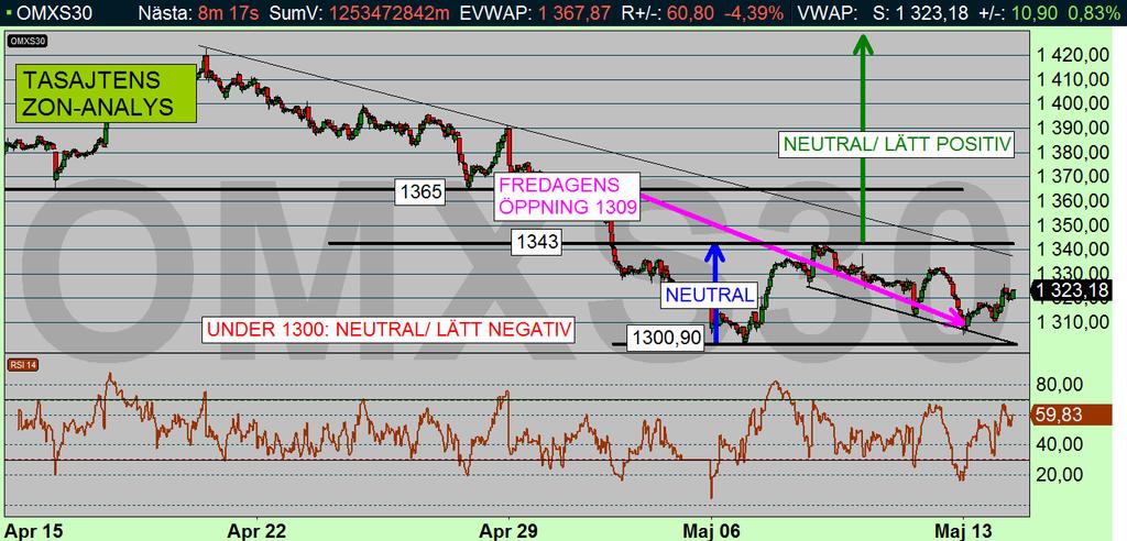 OMX-index 10 min (diagram källa: Infront) Den mer