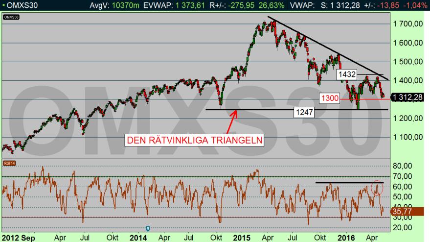 VÅR BEDÖMNING I SENASTE OMX-KRÖNIKAN OMX-INDEX (1312,28): Den som läst den tekniska analysens skolbok vet att rätvinkliga trianglar inte är att leka med.