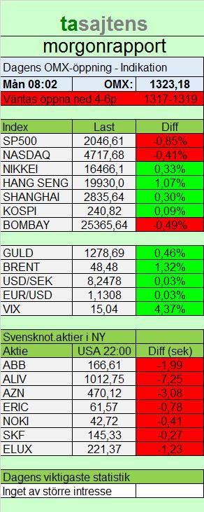 SP500- och DAX-terminen på morgonen Utveckling efter Stockholmsbörsens