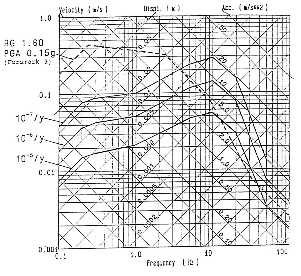 TBE/KBE HI 3 (S) 2015-10-07 12 (32) 6.5 Markresponsspektra Figur 6.1 Diagrammet visar överst, gällande konstruktionsstyrande markresponsspektrum för F3/O3, baserat på Regulatory Guide 1.