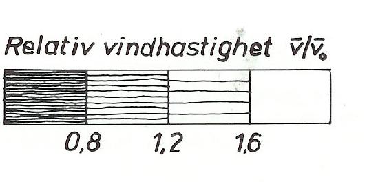 På lovartsidan minskar hastigheten, för att sedan snett ut från kanterna börja öka. Vinden kommer alltså att påverka ett relativt stort område kring byggnadens hörn.