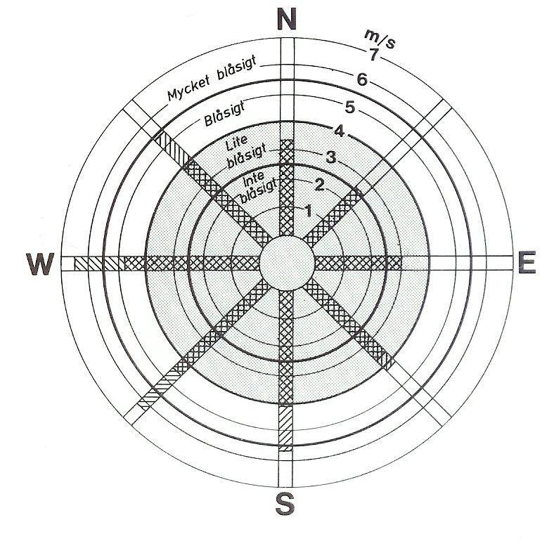 Lokala årsmedianhastigheter, vh, på 2 m med hus, vh = vl H N NO O SO S SV V NV vh 3,4 2,6 3,0 4,2 5,7 6,3 6,5 5,4 Lokal årsmedianhastigheter för alla riktningar, vtot vtot = ( fi vi)= vh f 4,9