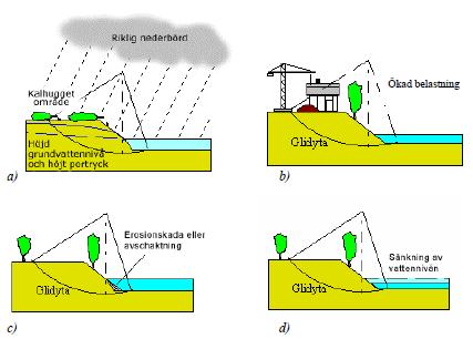 Figur 2.8. Exempel på orsaker till försämrad stabilitet. (a) höjda grundvattennivåer/portryck, (b) yttre belastning, (c) erosion, (d) sänkning av vattennivå. (Källa: Hultén m.fl.