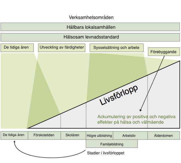 Varför jämlik hälsa? SOU 2016:55 Källa: The Marmot Review (2010, s. 20), egen översättning.