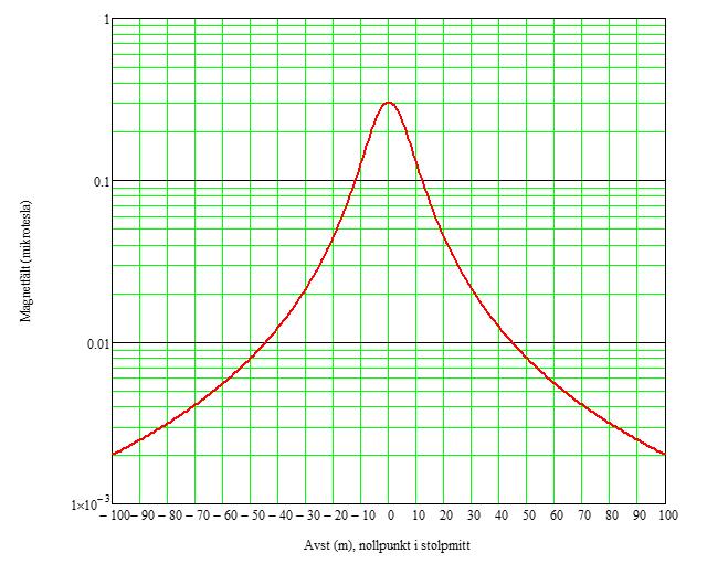 Mikrotesla (µt) Figur 5. Magnetfält för aktuell ledning.