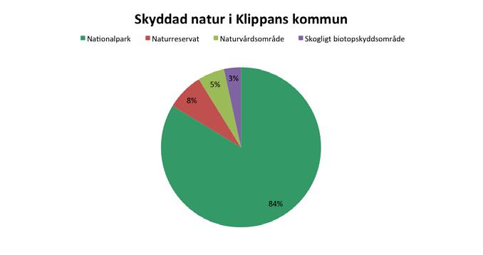 NATUR OCH KULTUR Läget i Kommunen Klippans kommun består av uppemot en tredjedel jordbrukmark och hälften skog som i sin tur utgörs till drygt hälften av lövskog (länktips E).